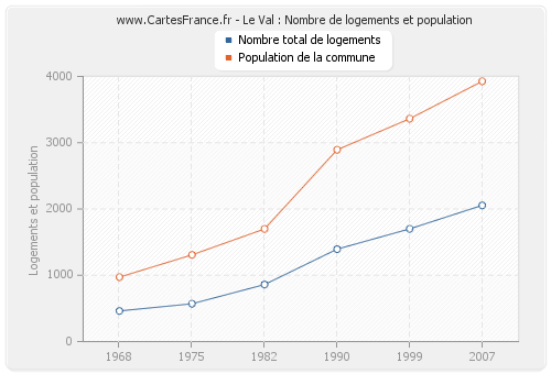 Le Val : Nombre de logements et population